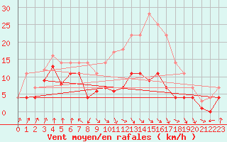 Courbe de la force du vent pour Pajares - Valgrande