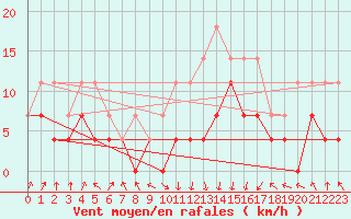 Courbe de la force du vent pour Supuru De Jos