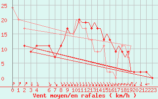 Courbe de la force du vent pour Shoream (UK)