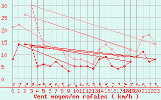 Courbe de la force du vent pour Gelbelsee