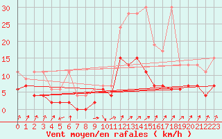 Courbe de la force du vent pour Payerne (Sw)