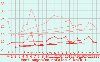 Courbe de la force du vent pour Muenchen-Stadt