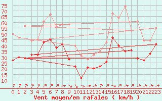 Courbe de la force du vent pour Pointe de Chassiron (17)