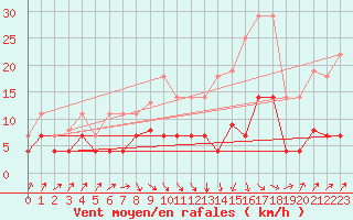 Courbe de la force du vent pour Llanes