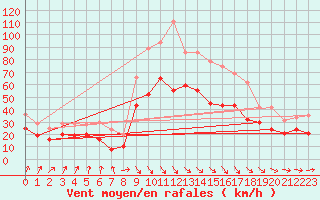 Courbe de la force du vent pour Caen (14)