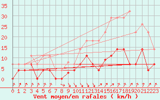 Courbe de la force du vent pour Sos del Rey Catlico