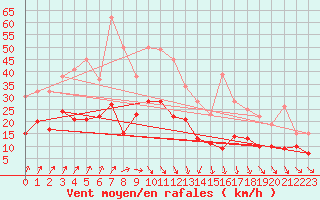 Courbe de la force du vent pour Ahaus