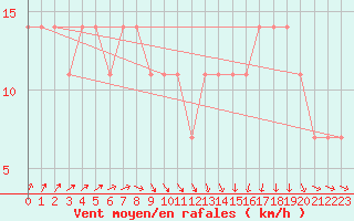 Courbe de la force du vent pour Berlin-Dahlem