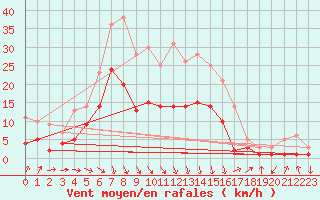 Courbe de la force du vent pour Genthin