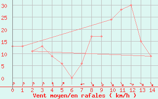 Courbe de la force du vent pour Lefke