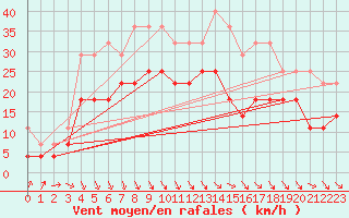 Courbe de la force du vent pour Joutseno Konnunsuo