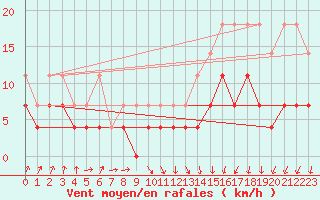 Courbe de la force du vent pour Plauen