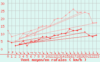 Courbe de la force du vent pour Chartres (28)
