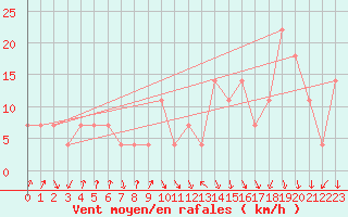 Courbe de la force du vent pour Alpinzentrum Rudolfshuette