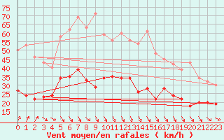 Courbe de la force du vent pour Ploudalmezeau (29)