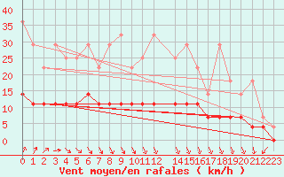 Courbe de la force du vent pour Retie (Be)