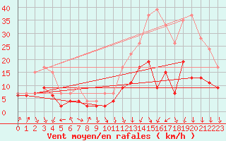 Courbe de la force du vent pour Saint-Quentin (02)