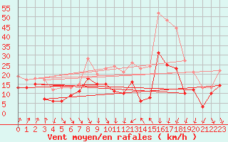 Courbe de la force du vent pour Alistro (2B)