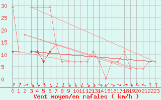 Courbe de la force du vent pour Pakri