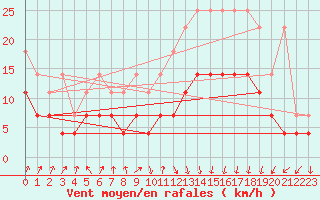 Courbe de la force du vent pour Lahr (All)