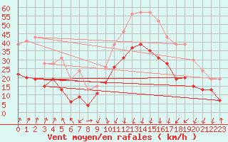 Courbe de la force du vent pour Calvi (2B)