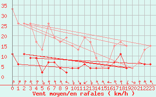 Courbe de la force du vent pour Flhli