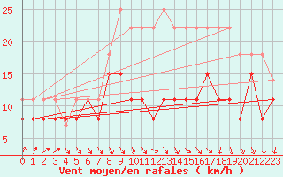 Courbe de la force du vent pour Toussus-le-Noble (78)