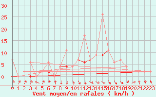 Courbe de la force du vent pour Buchs / Aarau