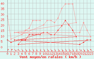 Courbe de la force du vent pour Aigle (Sw)