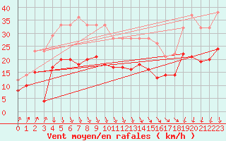 Courbe de la force du vent pour Dunkerque (59)