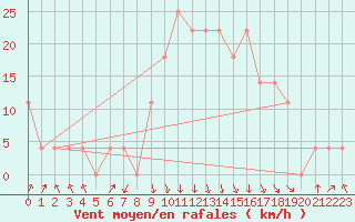 Courbe de la force du vent pour Reutte