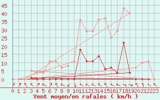 Courbe de la force du vent pour Zumarraga-Urzabaleta