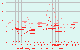 Courbe de la force du vent pour Weissenburg