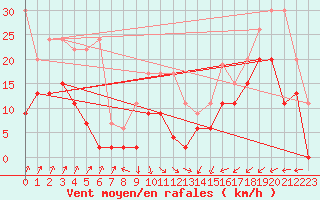 Courbe de la force du vent pour Oron (Sw)