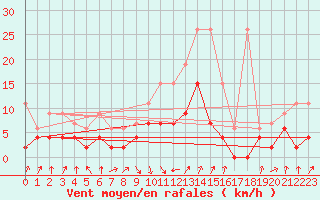 Courbe de la force du vent pour Payerne (Sw)