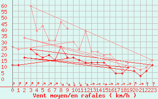 Courbe de la force du vent pour Orly (91)