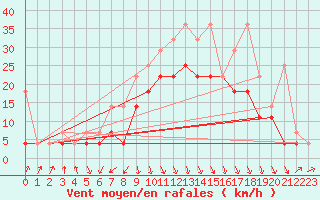 Courbe de la force du vent pour Voorschoten