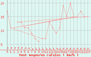 Courbe de la force du vent pour Wattisham