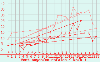 Courbe de la force du vent pour Roth
