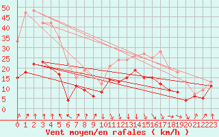 Courbe de la force du vent pour Calvi (2B)