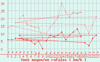 Courbe de la force du vent pour Belcaire (11)