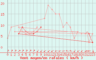 Courbe de la force du vent pour Pescara