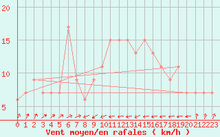 Courbe de la force du vent pour Bejaia