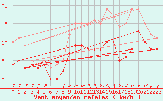 Courbe de la force du vent pour Chteaudun (28)