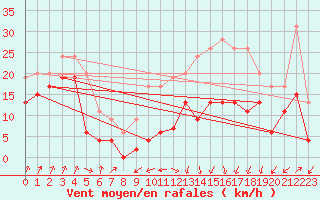 Courbe de la force du vent pour Nancy - Ochey (54)