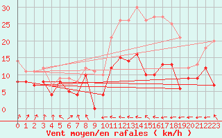Courbe de la force du vent pour Nancy - Ochey (54)
