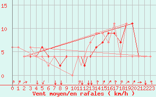 Courbe de la force du vent pour Iquitos