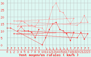 Courbe de la force du vent pour Calvi (2B)