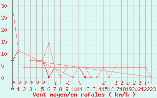 Courbe de la force du vent pour Valle