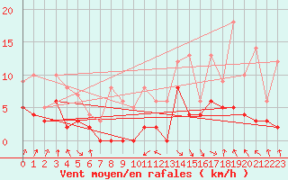 Courbe de la force du vent pour Saint-Girons (09)